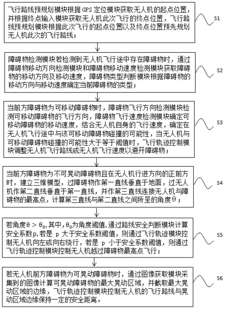 Unmanned aerial vehicle navigation control system and method based on big data analysis