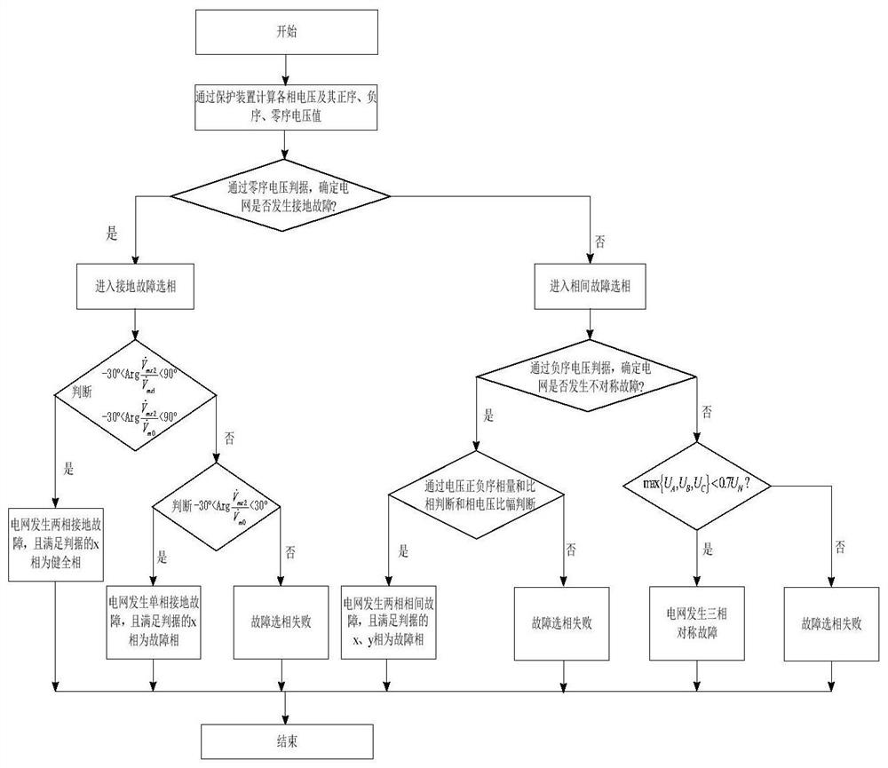 A fault phase selection method for new energy electric field tie lines