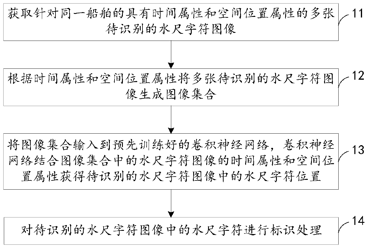 Water gauge character positioning method and device, computing equipment and storage medium