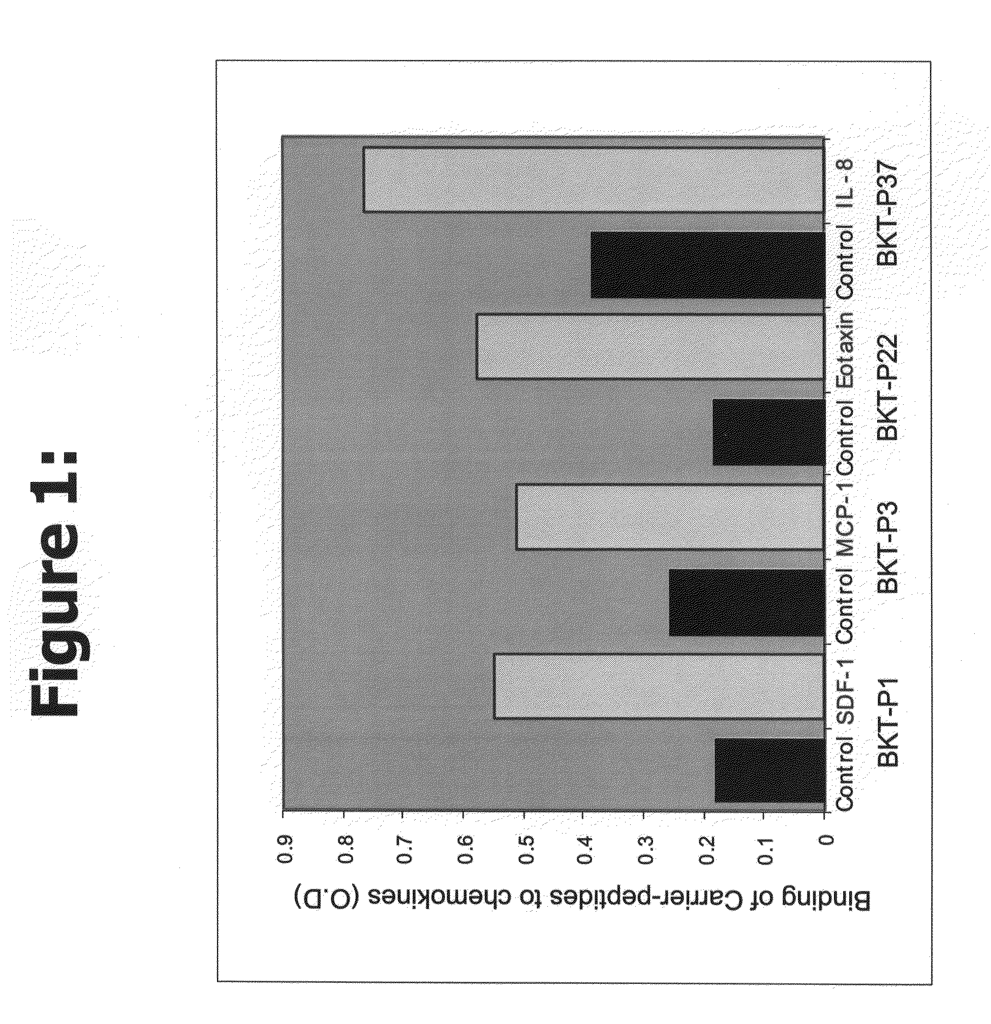 Methods of inhibiting chemokine binding to chemokines receptors