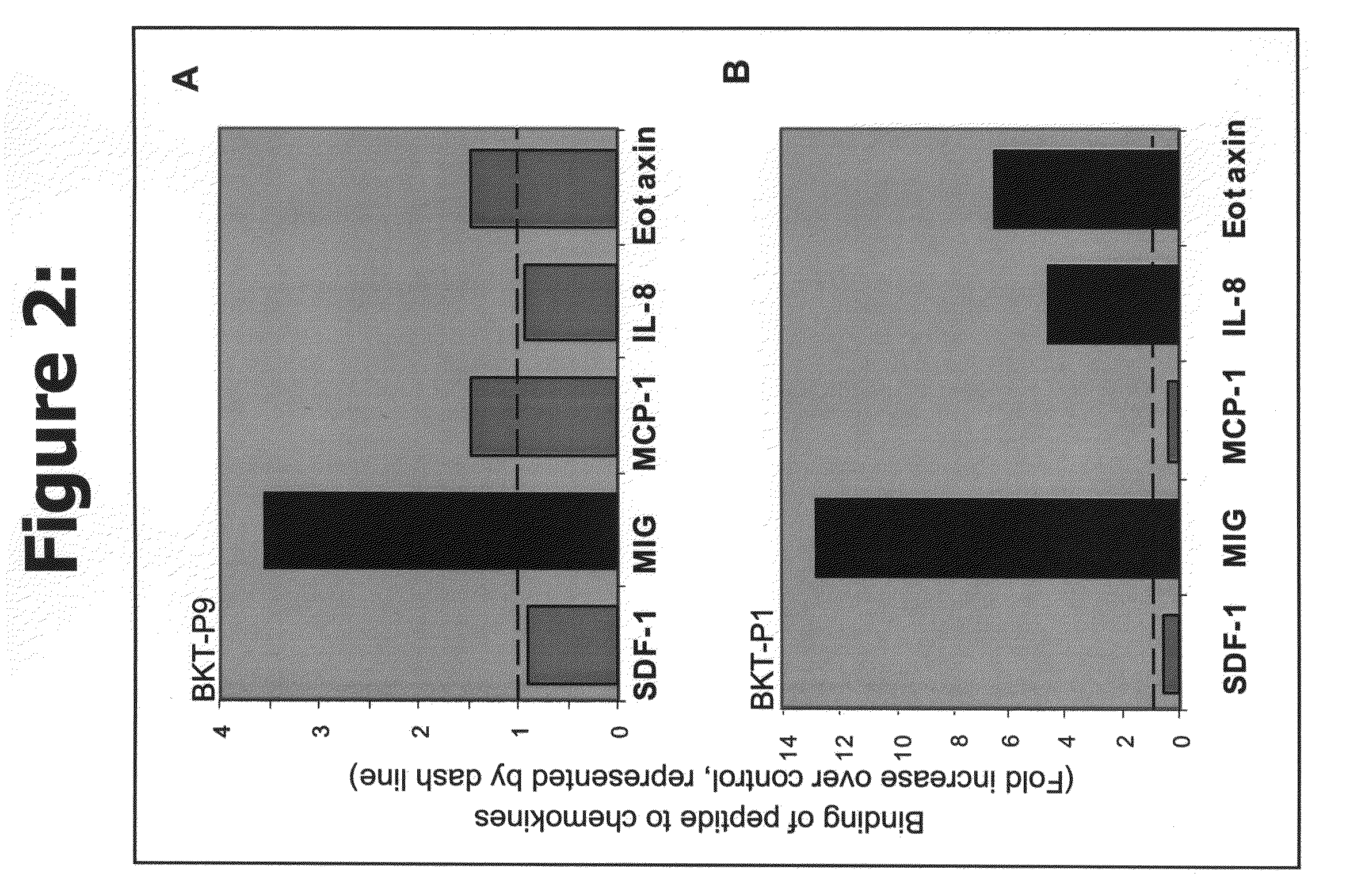 Methods of inhibiting chemokine binding to chemokines receptors