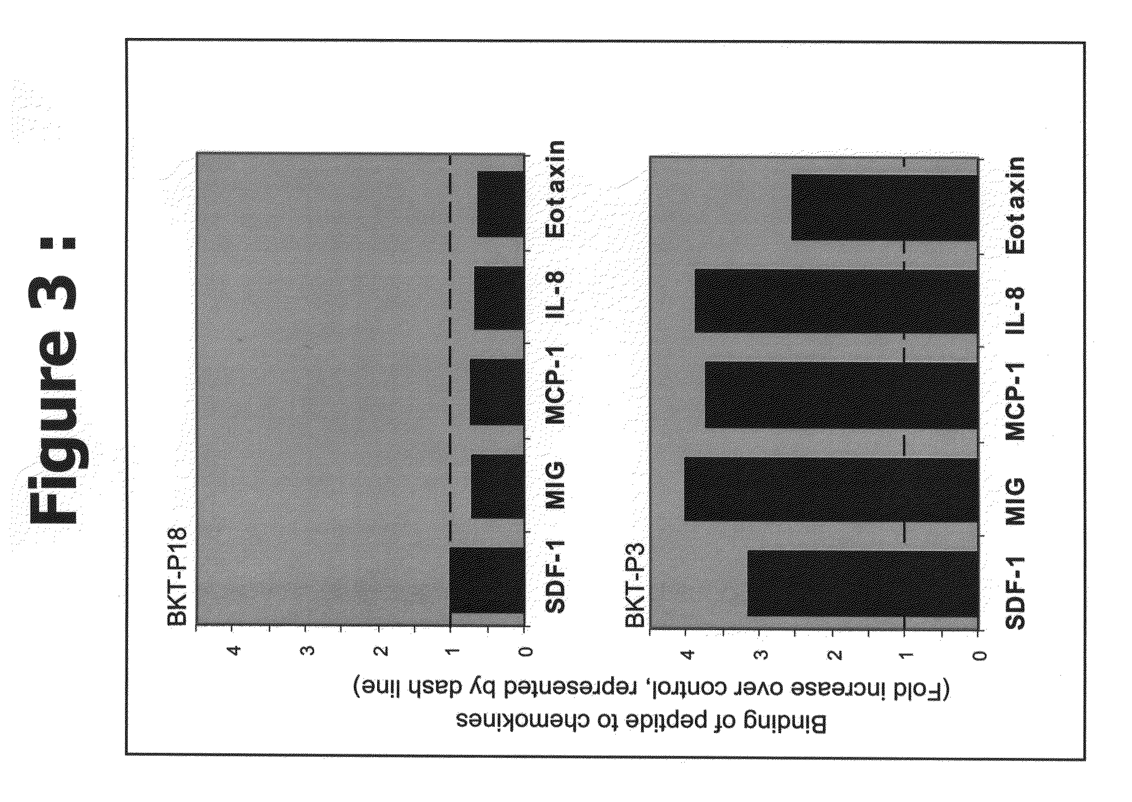 Methods of inhibiting chemokine binding to chemokines receptors