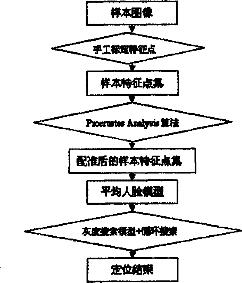 Human face feature positioning method based on ASM algorithm