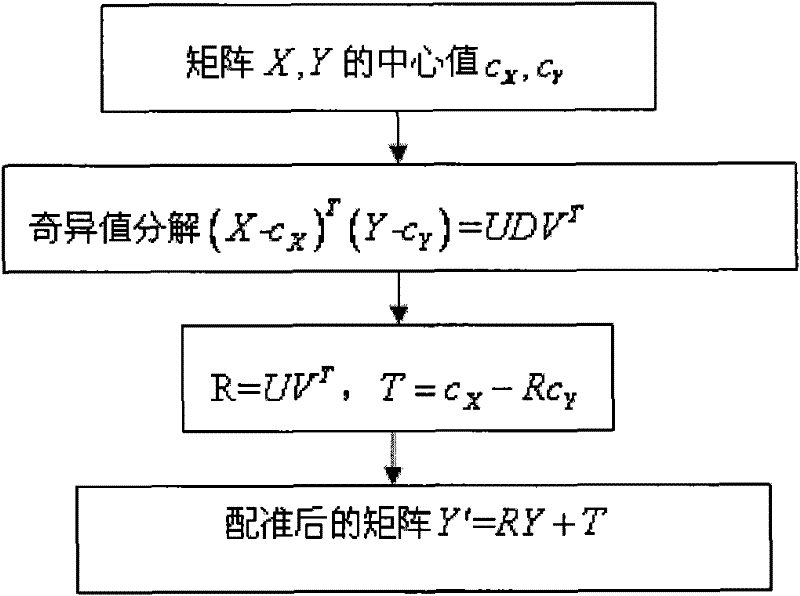 Human face feature positioning method based on ASM algorithm