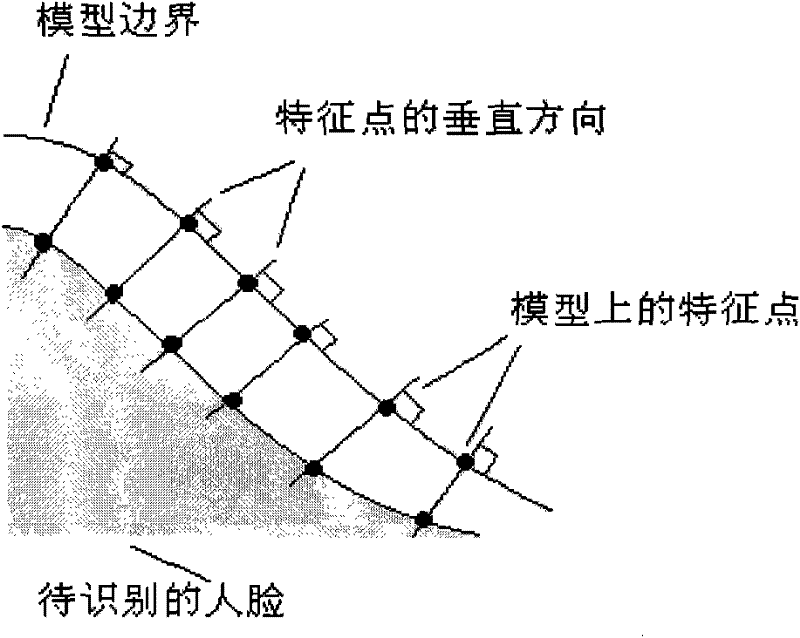 Human face feature positioning method based on ASM algorithm