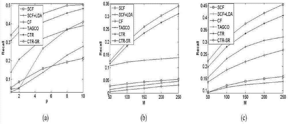 Tag recommending system and method based on synergistic topic regression with social regularization