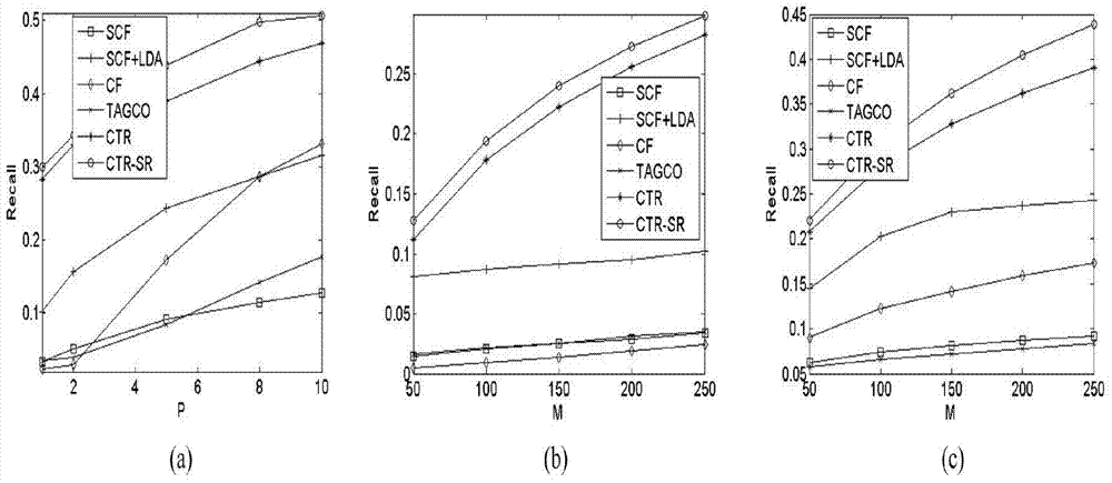 Tag recommending system and method based on synergistic topic regression with social regularization