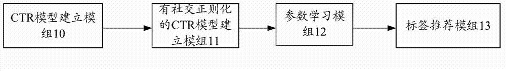 Tag recommending system and method based on synergistic topic regression with social regularization