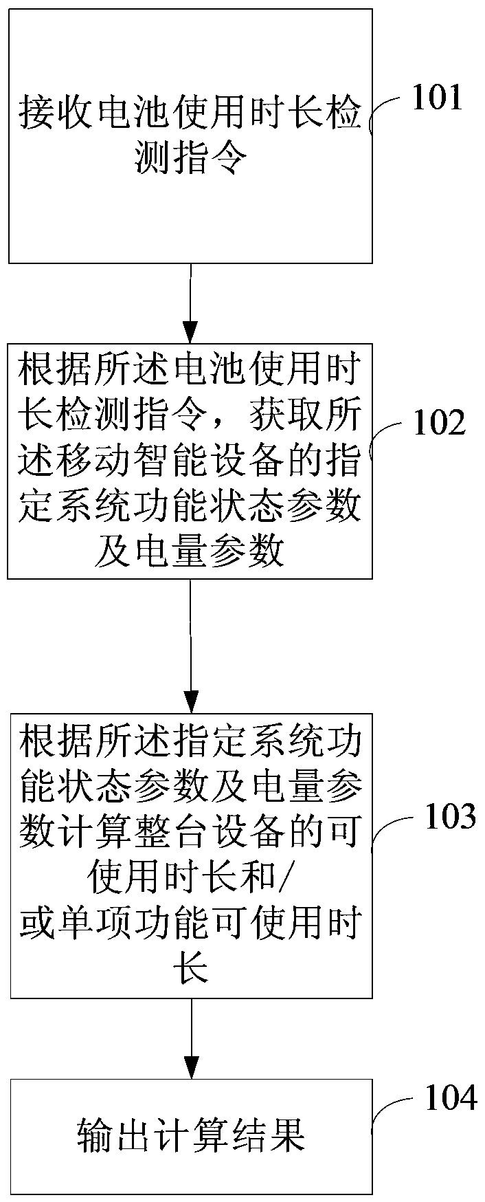 A method, device and equipment for detecting the service life of a battery