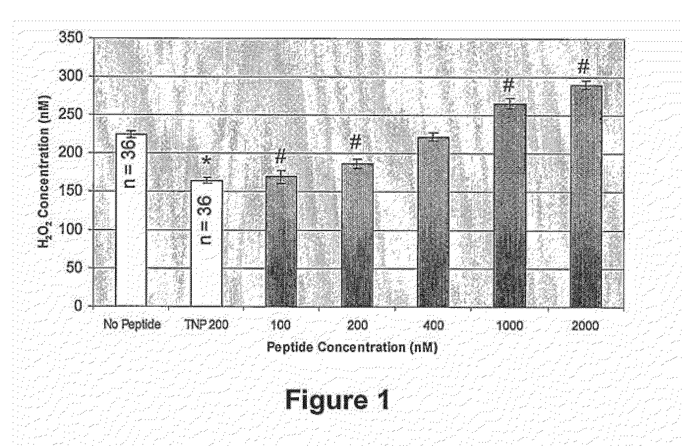 Improved Peptide Composition