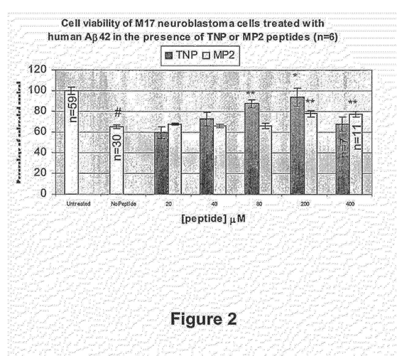 Improved Peptide Composition