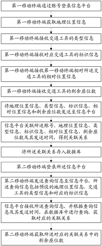 Vehicle remaining seat number sharing method and system