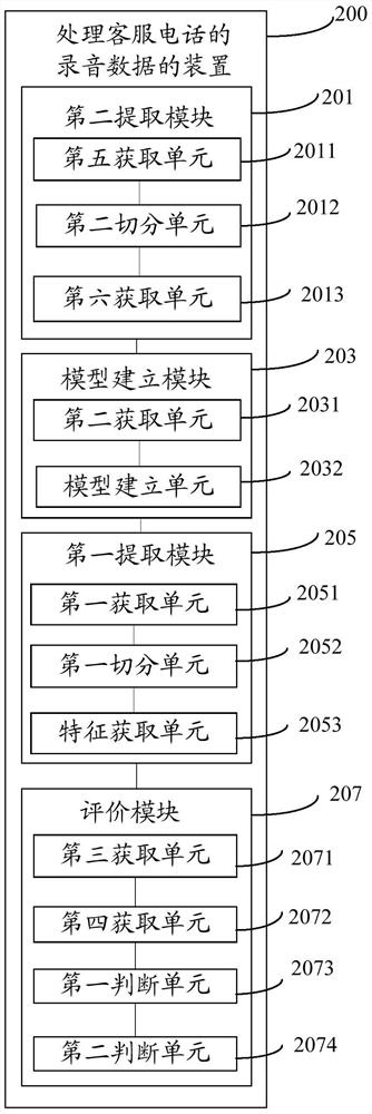 A method and device for processing recorded data of customer service calls