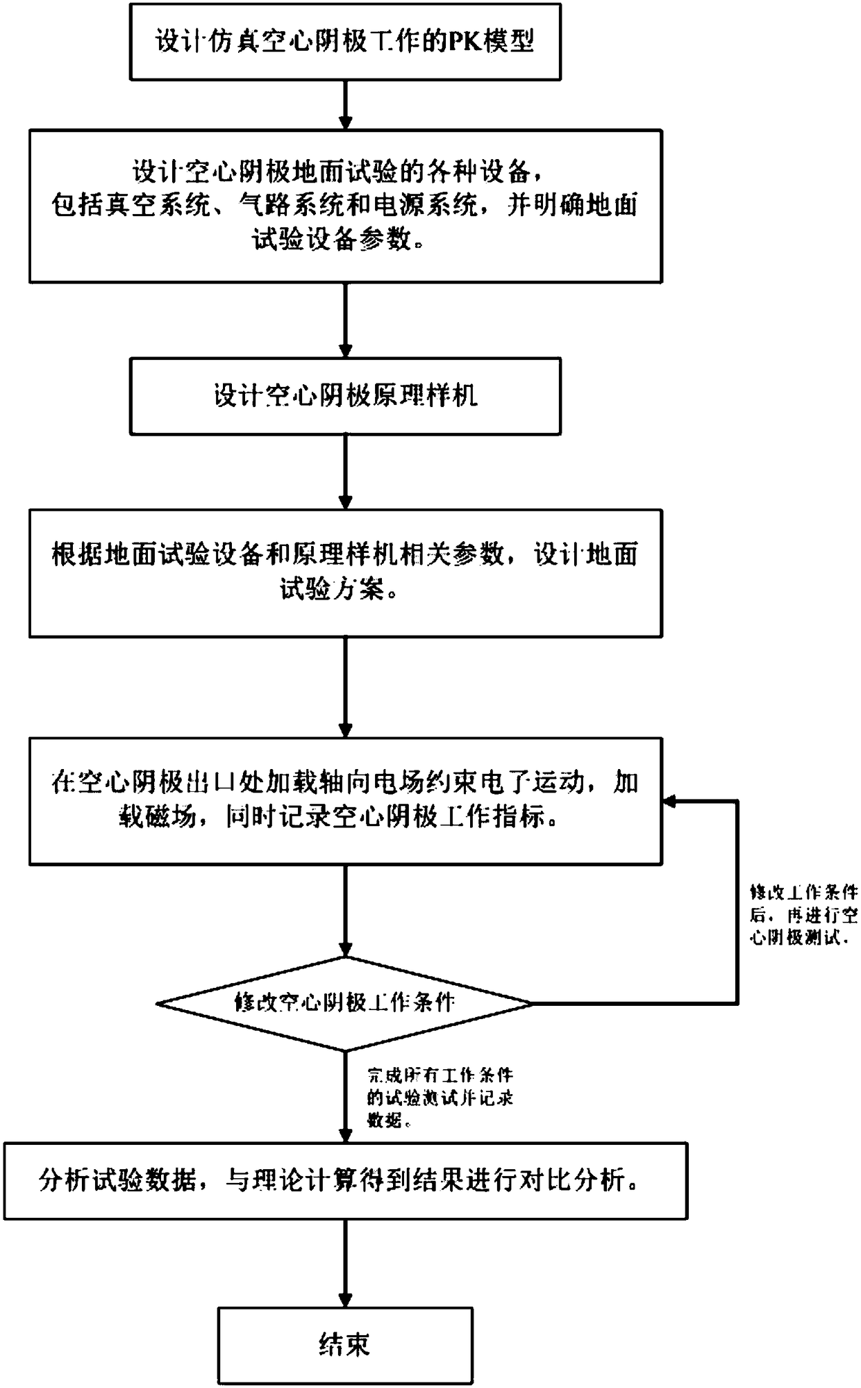 Hollow cathode charge exchange method and device