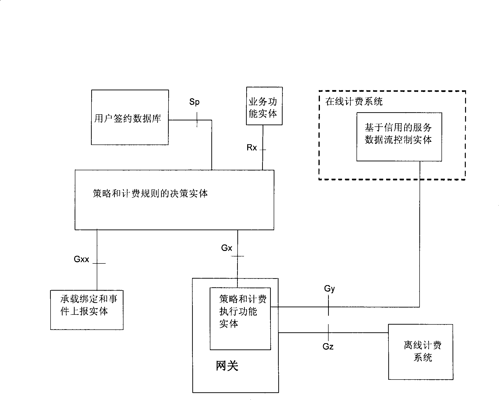 Policy and charging control method and system