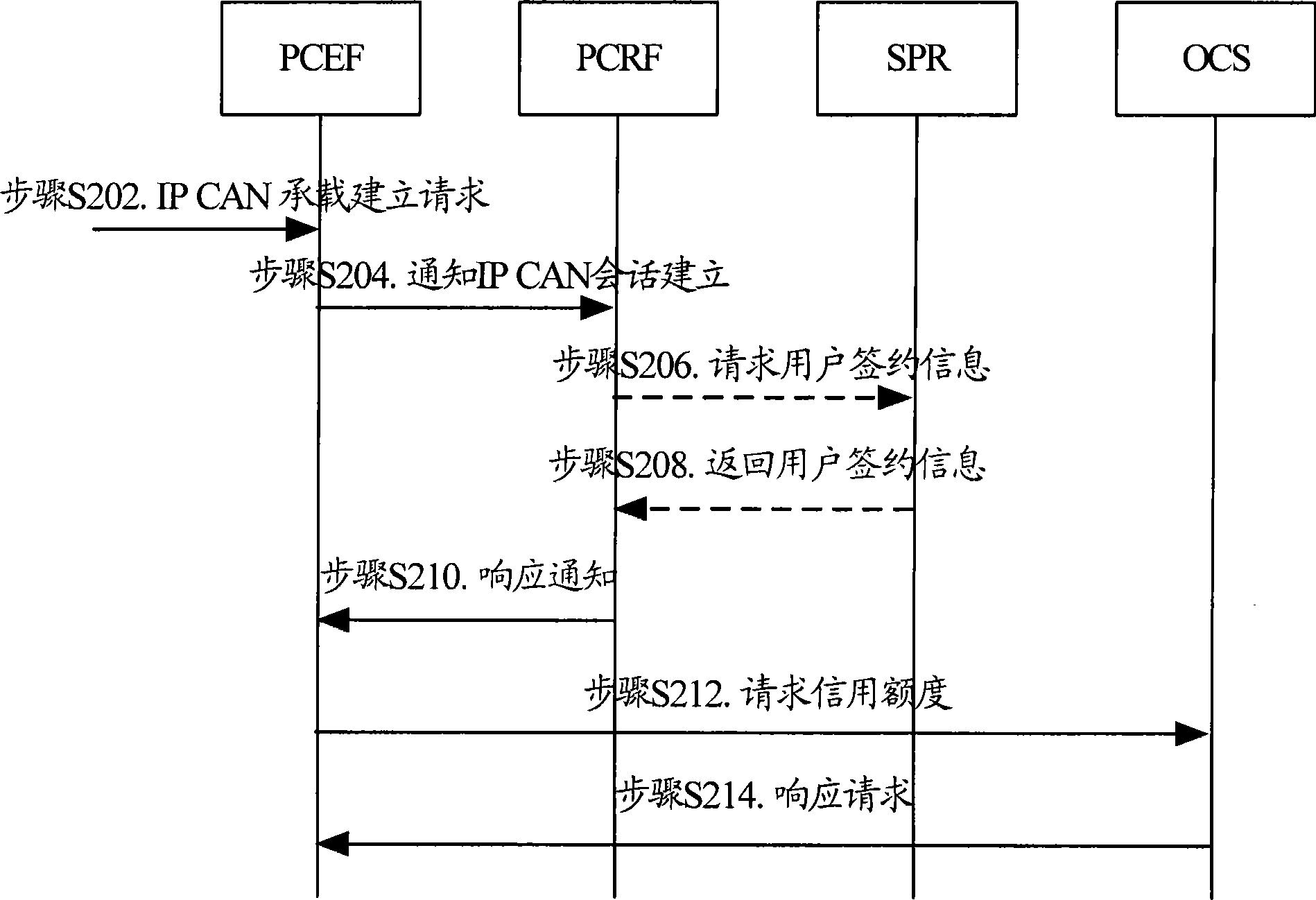 Policy and charging control method and system