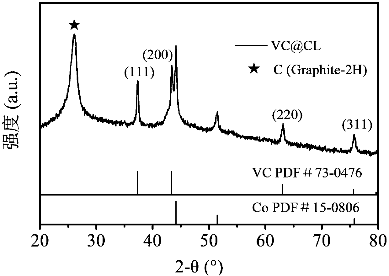 Ultra-small vanadium carbide embedded carbon atom layer material and preparation method thereof