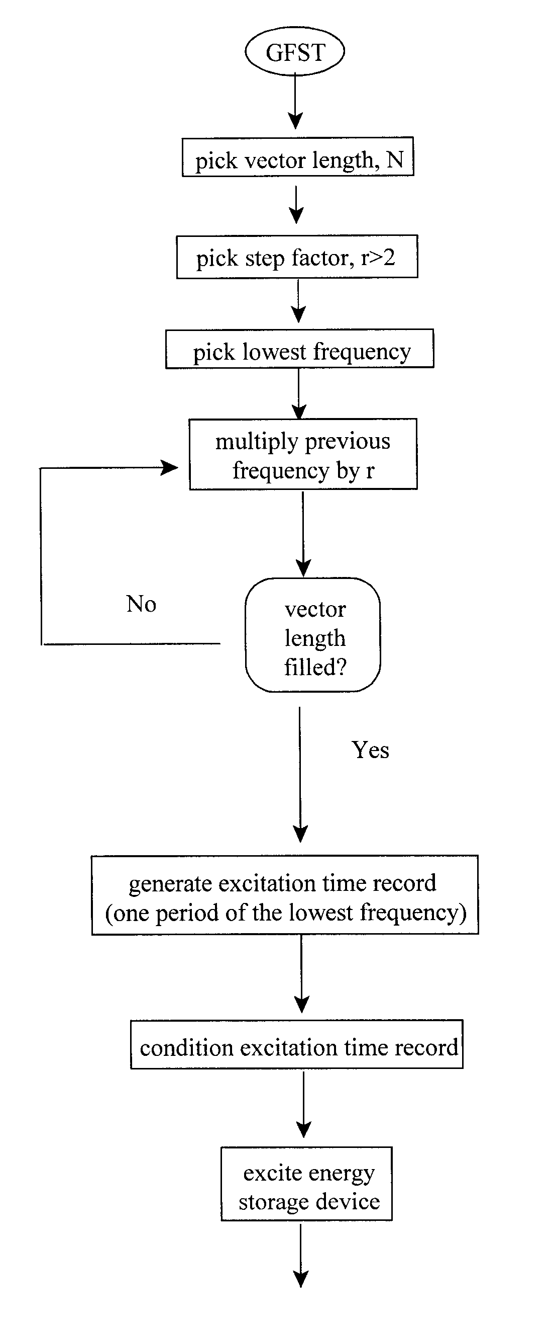 Method of Detecting System Function by Measuring Frequency Response