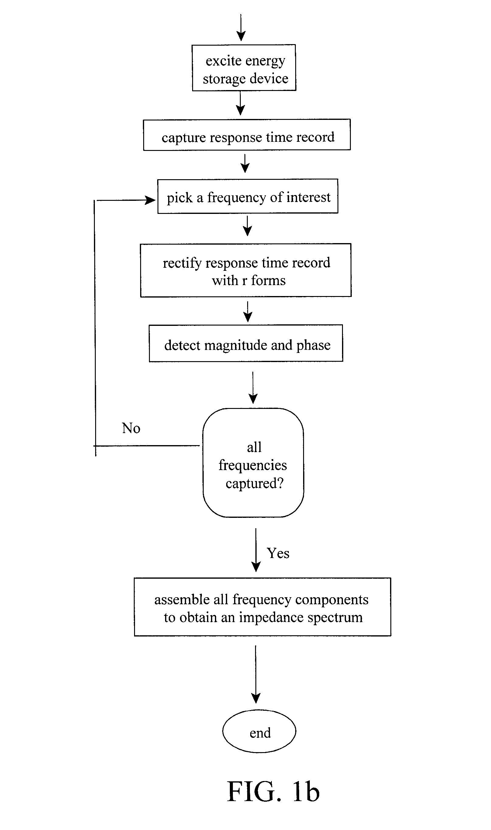 Method of Detecting System Function by Measuring Frequency Response