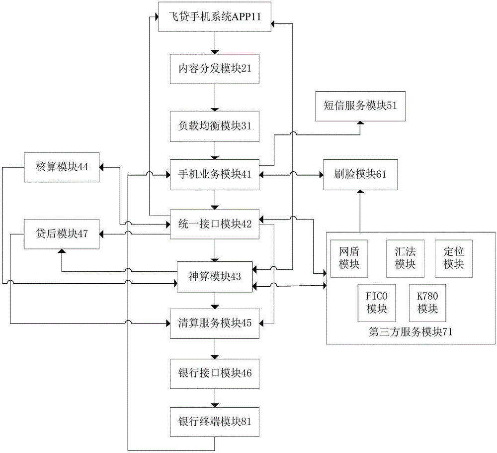 Mobile phone-based loan system