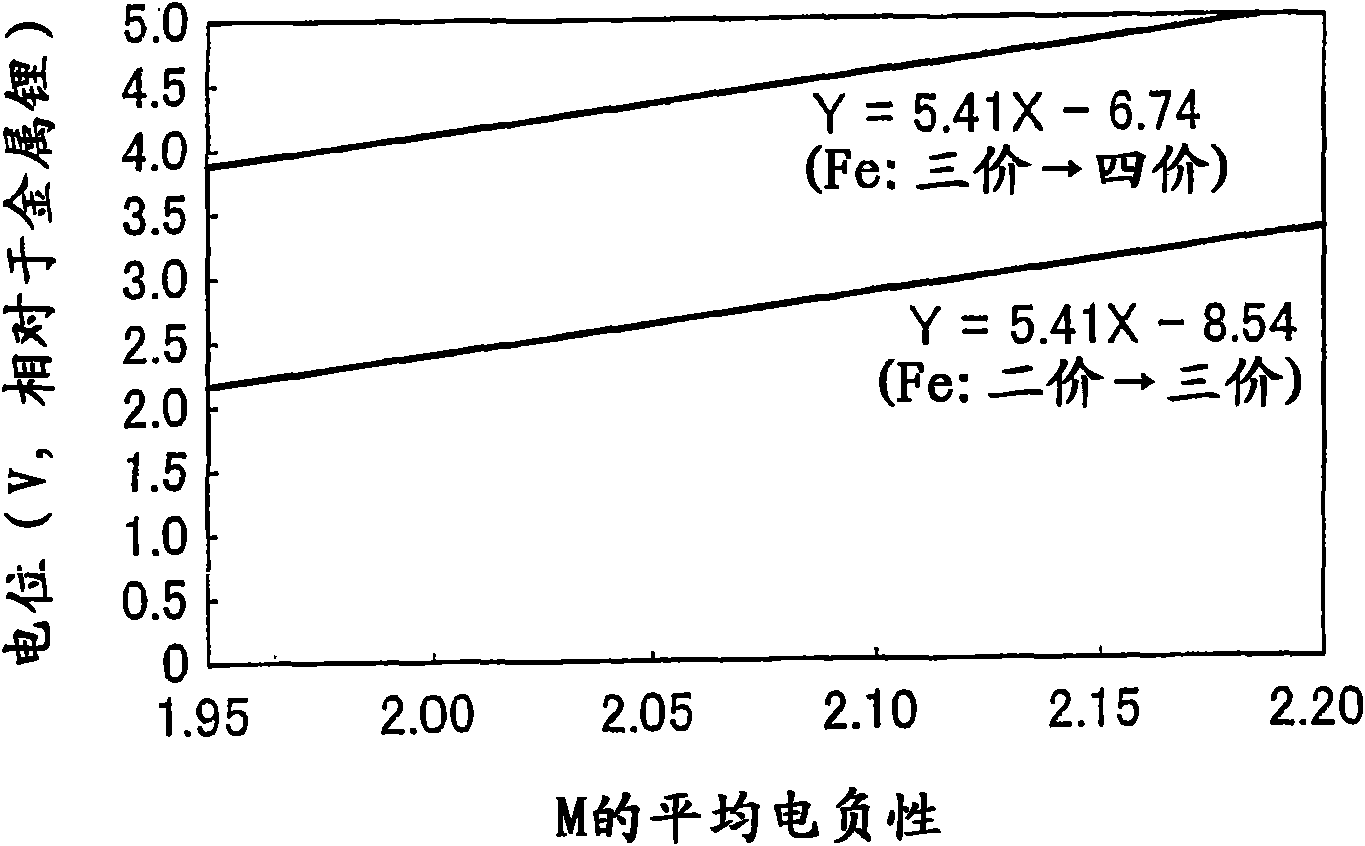 Electrode active materialand lithium secondary battery