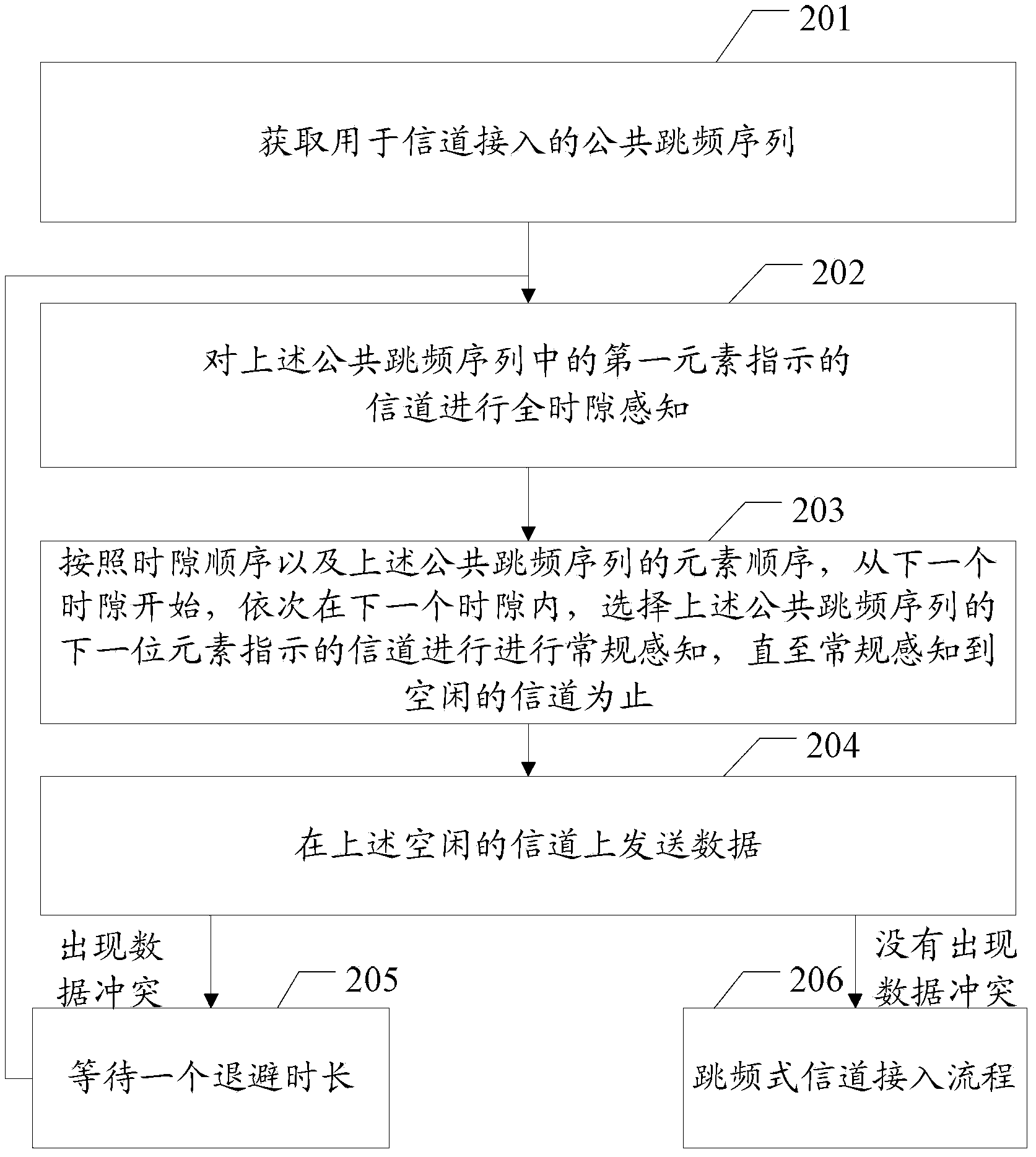 A channel accessing method and channel accessing device