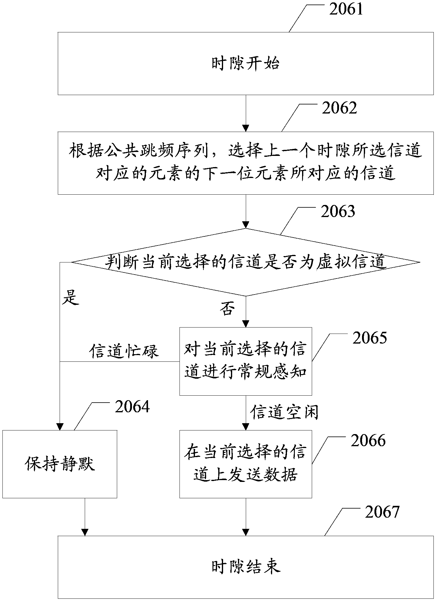 A channel accessing method and channel accessing device