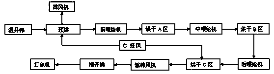 Drying process in viscose staple fiber production