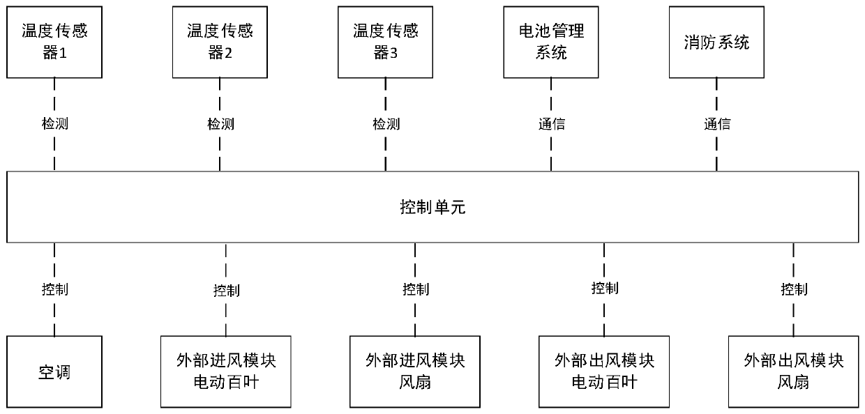 Energy storage container temperature control system and temperature control method