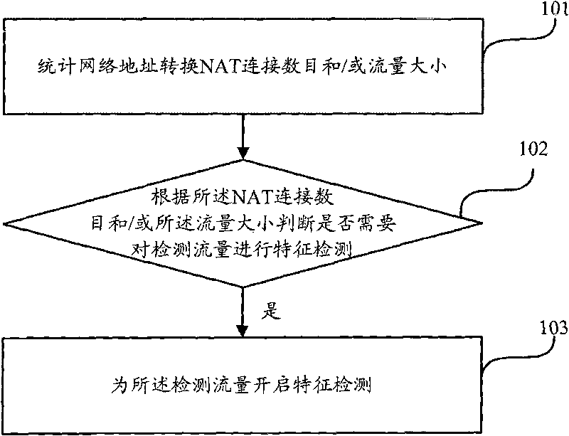 Flow control method and device