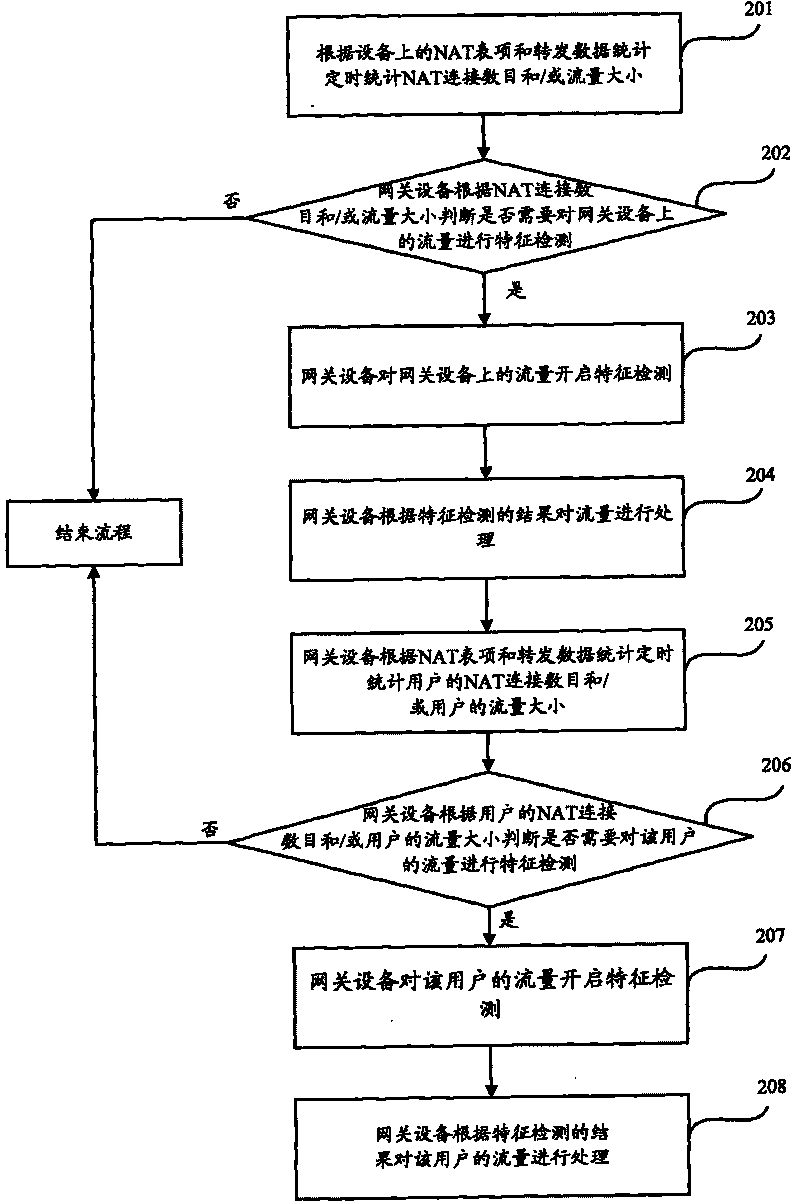 Flow control method and device