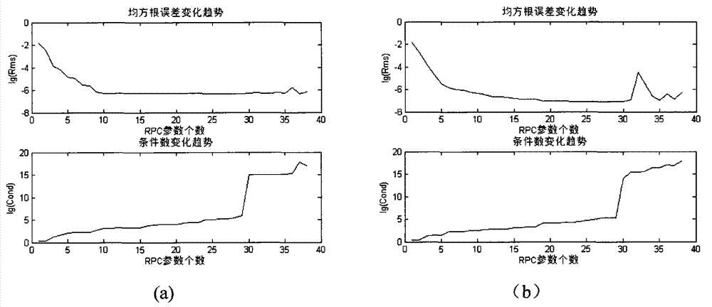 Method for automatically optimizing and solving parameters of rational function model based on embedded regression