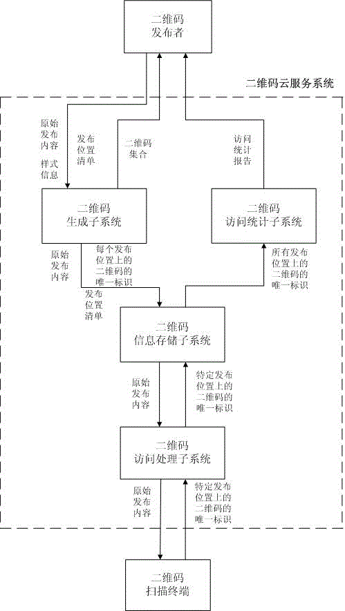 A two-dimensional code cloud service system and method capable of accurately counting and accessing data based on publishing location