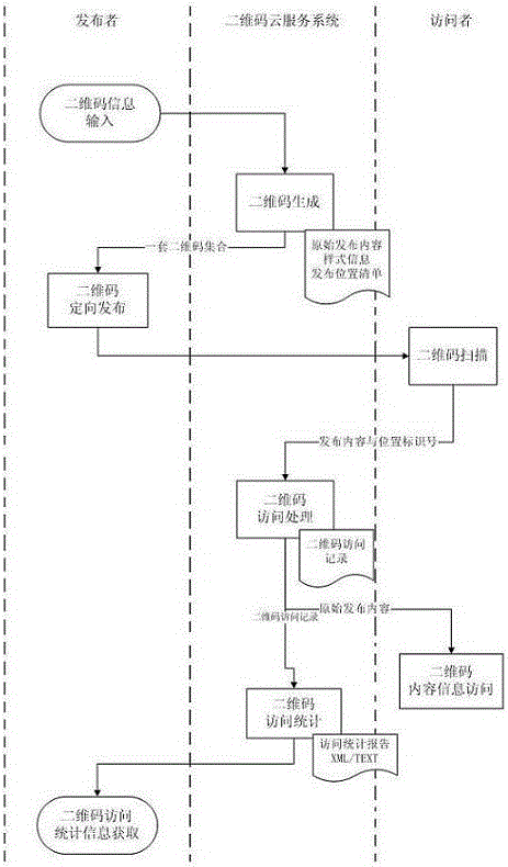 A two-dimensional code cloud service system and method capable of accurately counting and accessing data based on publishing location