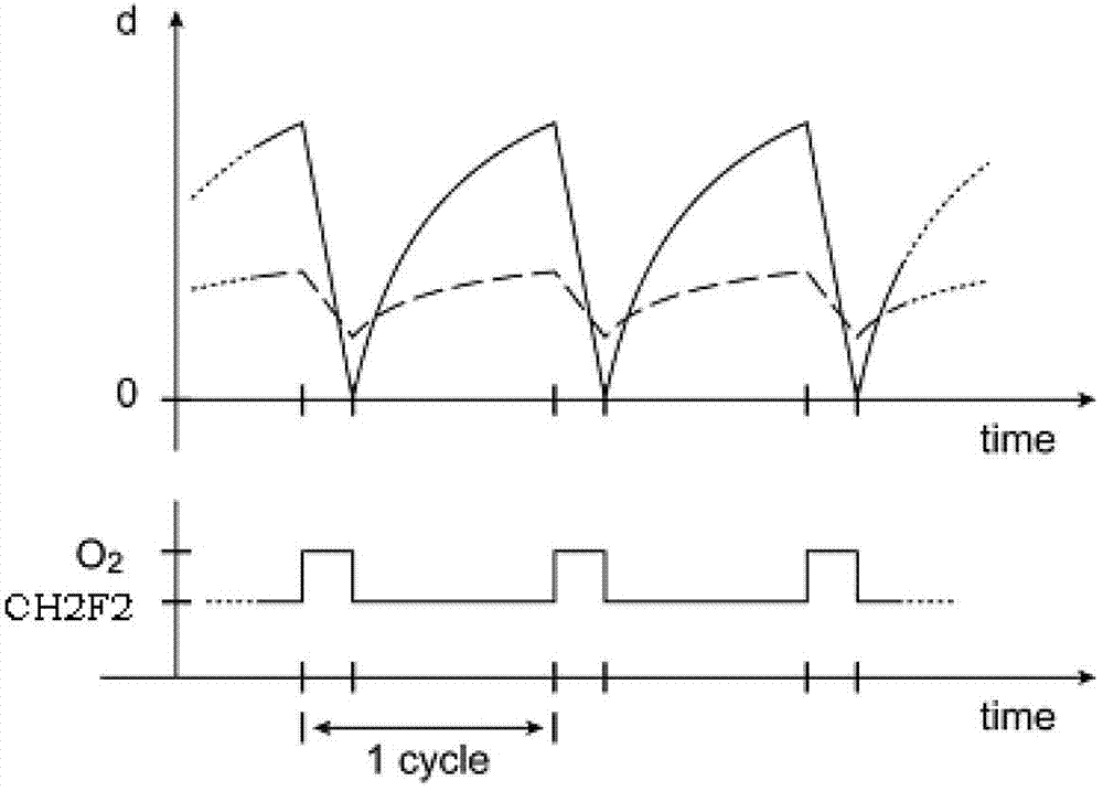 Cyclic Etching Method of Silicon Nitride High Aspect Ratio Holes