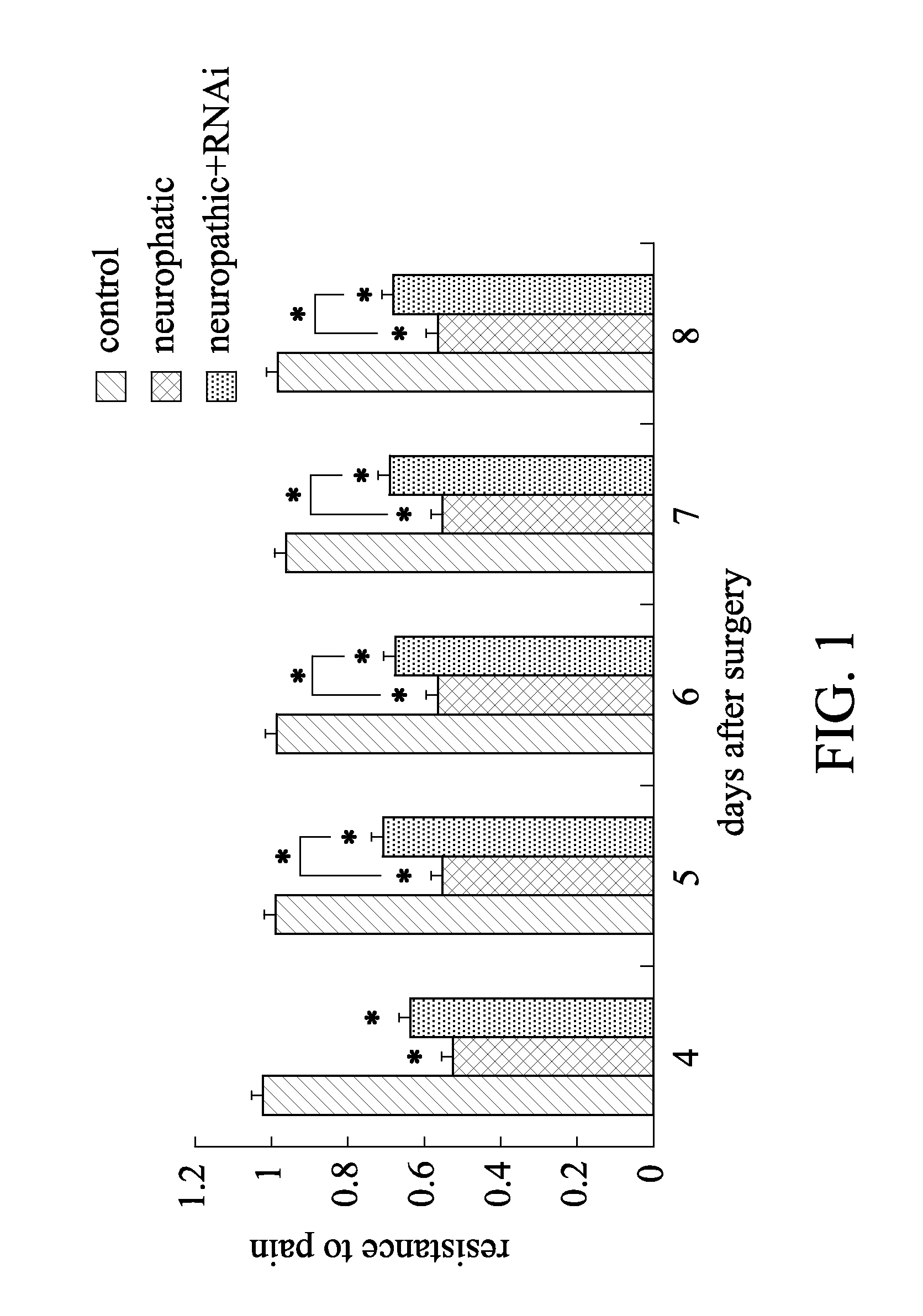 Use of RNA interference for treating or reducing pain