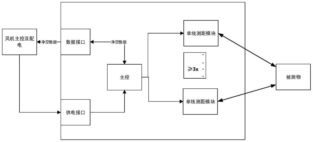 Sensing device for measuring distance from wind turbine blades to tower barrel