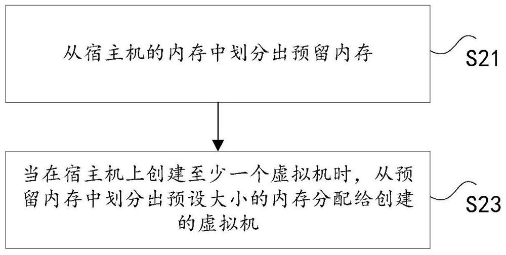 Memory allocation method, device and system for virtual machine