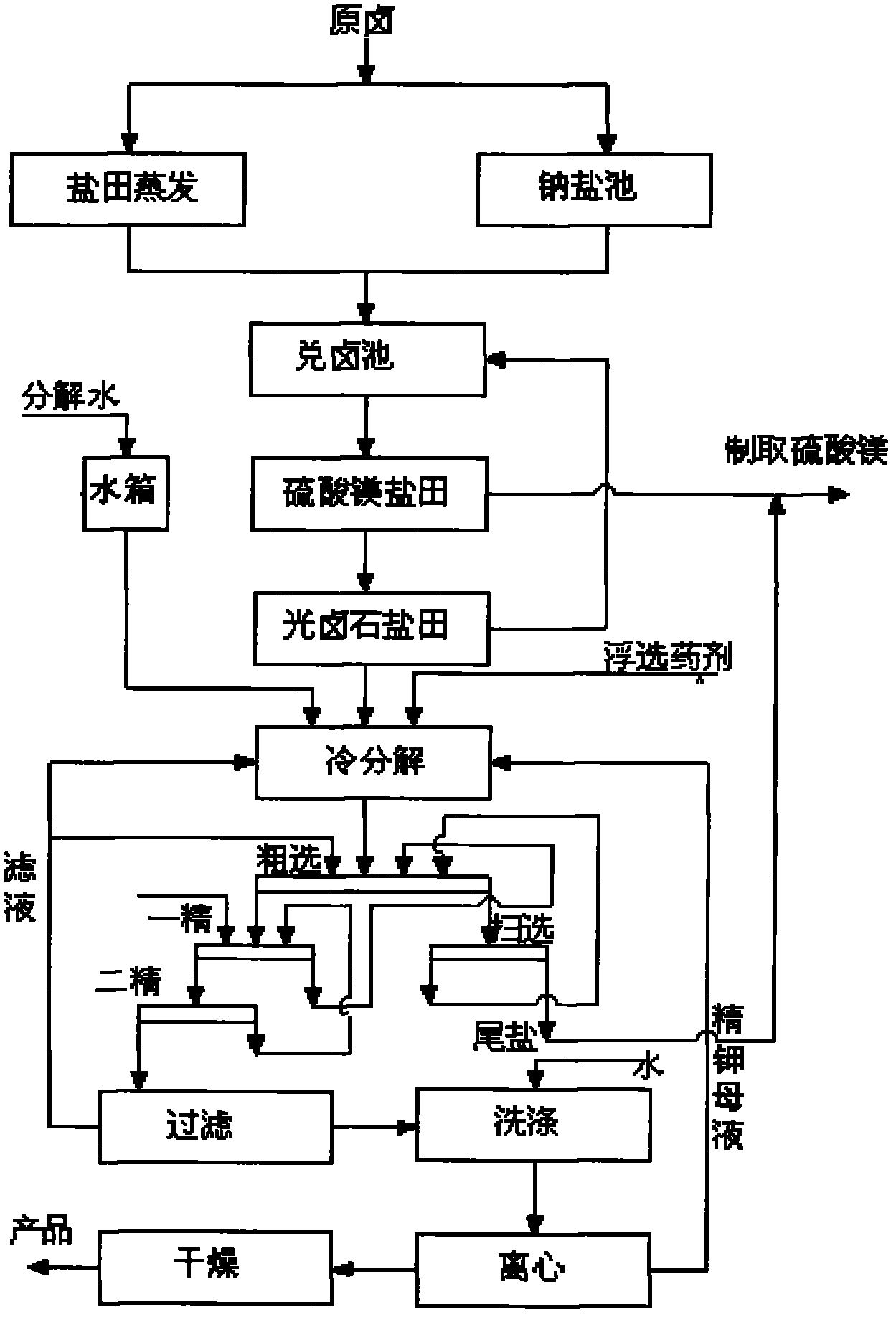 Method for preparing potassium chloride from carnallite containing magnesium sulfate