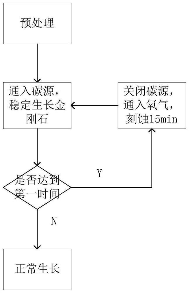 A low-defect high-transmittance diamond growth method and system