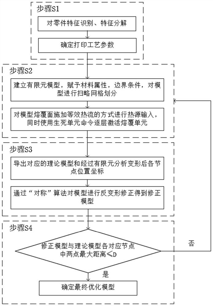 Additive and subtractive composite manufacturing part deformation prediction and control method and equipment