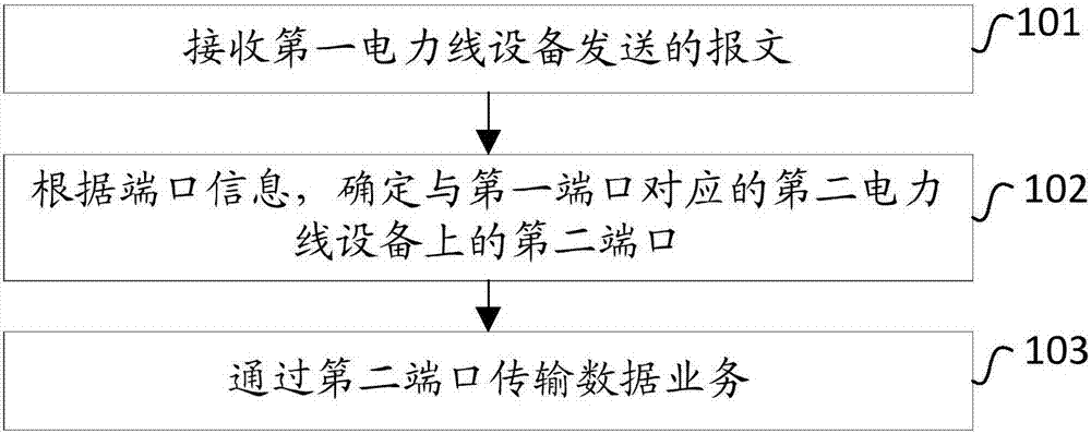 A method, apparatus and power line device for data traffic transmission