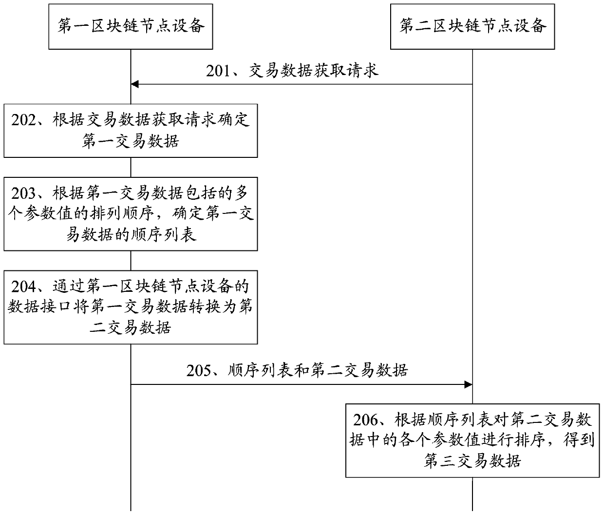 Data processing method and related equipment