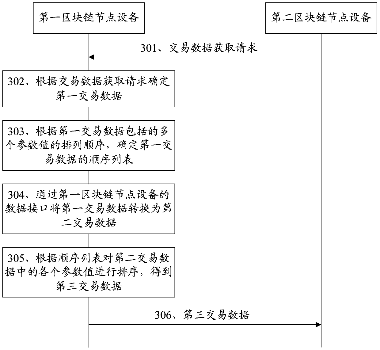 Data processing method and related equipment