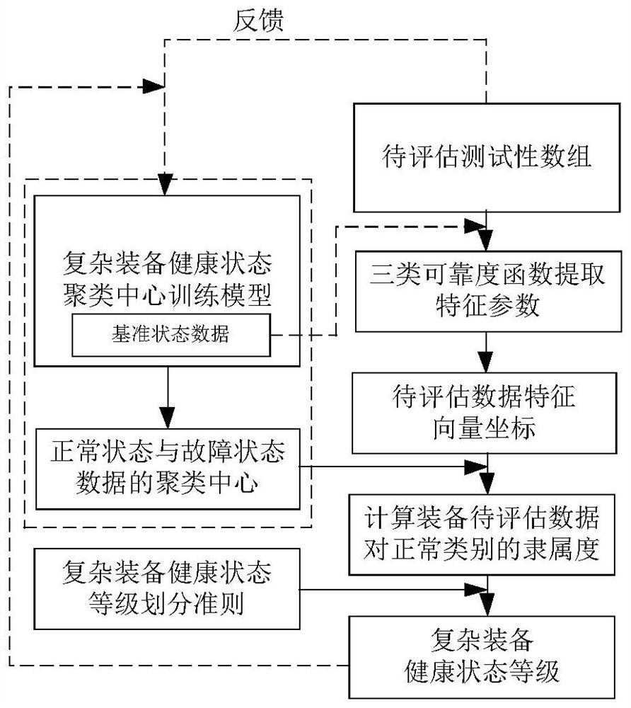 Complex equipment health state assessment method