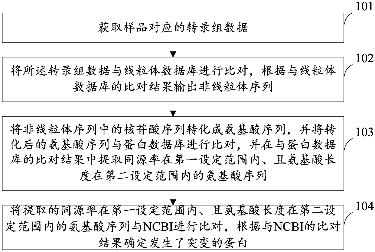 Method and device for detecting mutant protein