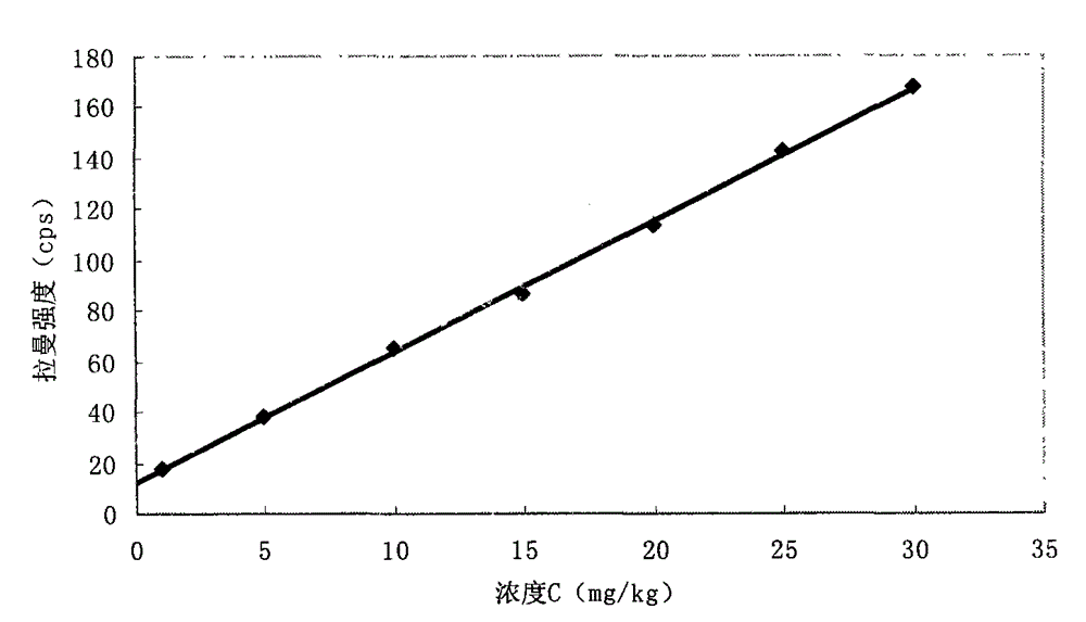 Rapid detection of fine art green in tea by laser Raman spectroscopy