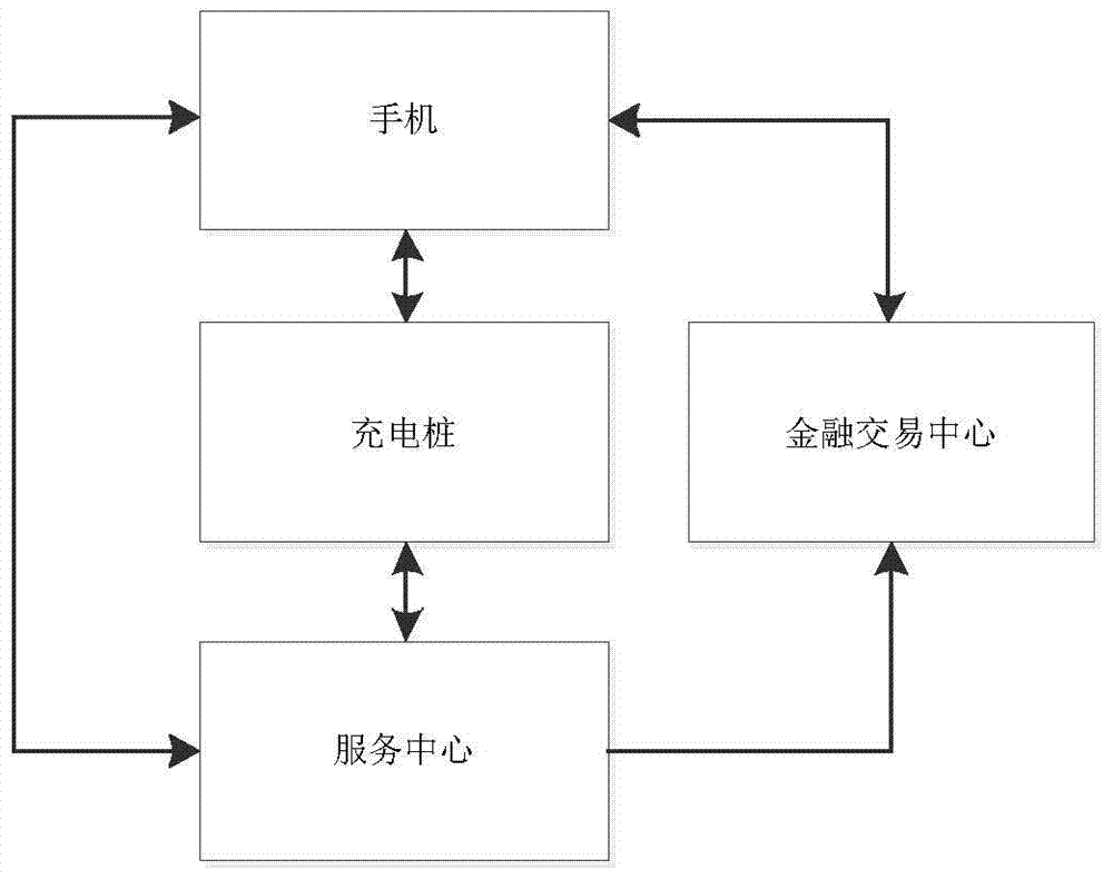 A mobile terminal-based payment method for offline charging equipment