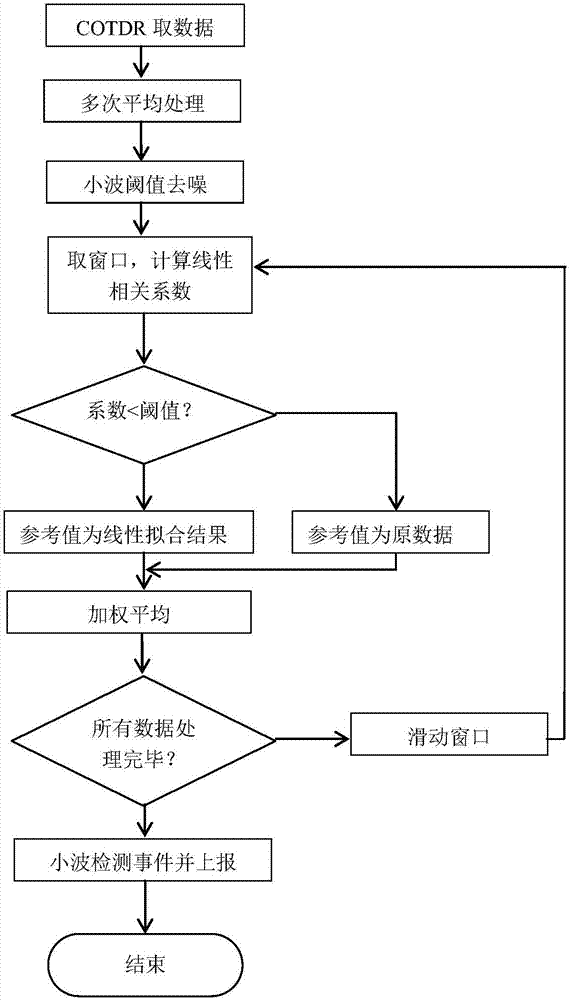 COTDR curve smoothing and event detection method and device