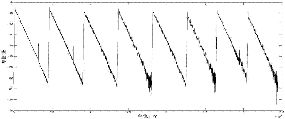 COTDR curve smoothing and event detection method and device